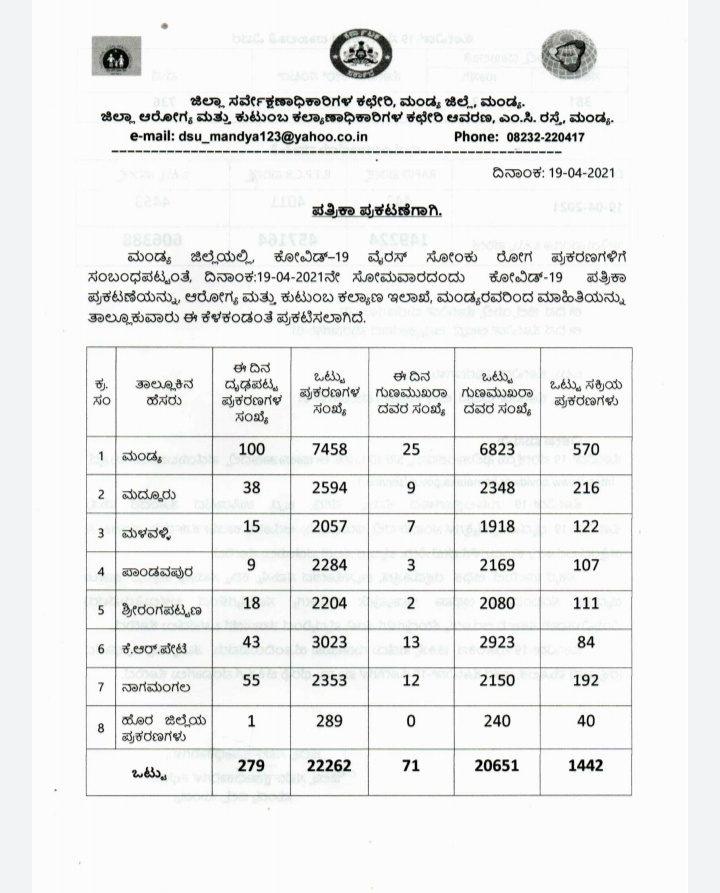 279 new corona cases found, 279 new corona cases found in mandya, Mandya corona news, 279 ಮಂದಿಗೆ ಕೊರೊನಾ ಸೋಂಕು ದೃಢ, ಮಂಡ್ಯದಲ್ಲಿ 279 ಮಂದಿಗೆ ಕೊರೊನಾ ಸೋಂಕು ದೃಢ, ಮಂಡ್ಯ ಕೊರೊನಾ ಸುದ್ದಿ,