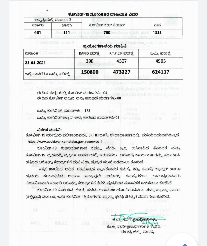 520 corona cases register, 520 corona cases register in Mandya district, Manday corona news, 520 ಕೊರೊನಾ ಪ್ರಕರಣಗಳು ಪತ್ತೆ, ಮಂಡ್ಯದಲ್ಲಿ 520 ಕೊರೊನಾ ಪ್ರಕರಣಗಳು ಪತ್ತೆ, ಮಂಡ್ಯ ಕೊರೊನಾ ಸುದ್ದಿ,