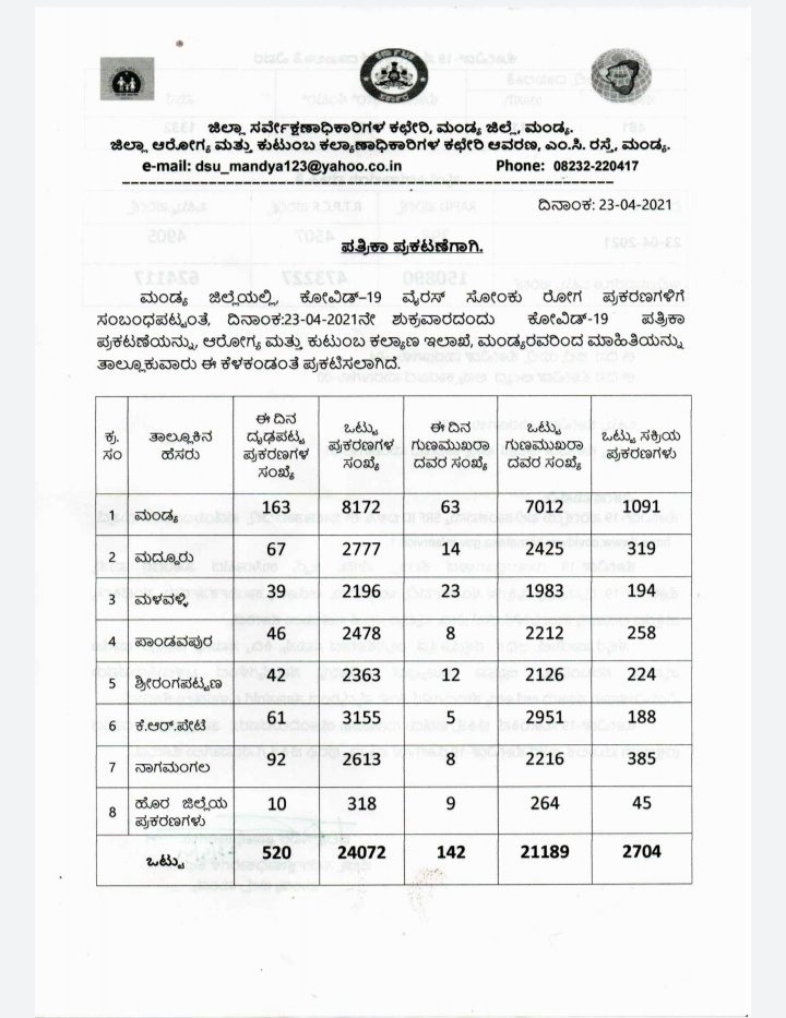 520 corona cases register, 520 corona cases register in Mandya district, Manday corona news, 520 ಕೊರೊನಾ ಪ್ರಕರಣಗಳು ಪತ್ತೆ, ಮಂಡ್ಯದಲ್ಲಿ 520 ಕೊರೊನಾ ಪ್ರಕರಣಗಳು ಪತ್ತೆ, ಮಂಡ್ಯ ಕೊರೊನಾ ಸುದ್ದಿ,