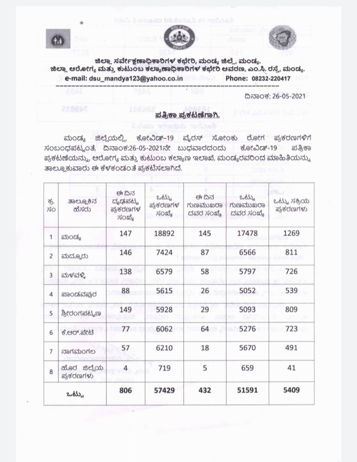 Mandya corona update