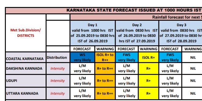 Yellow alert in Dakshina Kannada due to rain