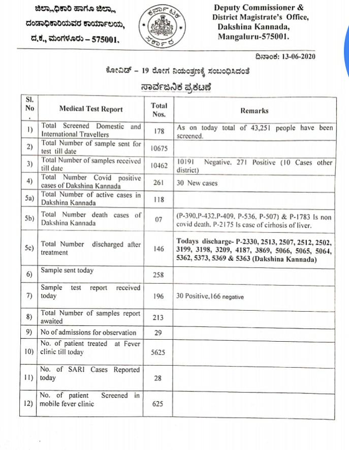 ದ.ಕ.ಜಿಲ್ಲೆಯಲ್ಲಿ 17 ಮಂದಿ ಕೋವಿಡ್ ಸೋಂಕಿತರು ಗುಣಮುಖ
