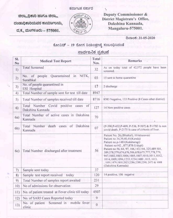 12 Corona Infected in Dakshinakannada District Completely recoverd