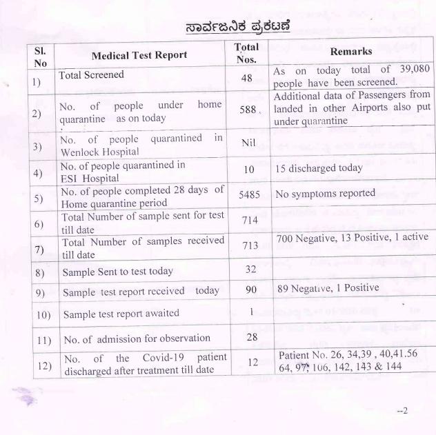 Transmission of 32 people's throat for fluid testing  In Dakshina Kannada District