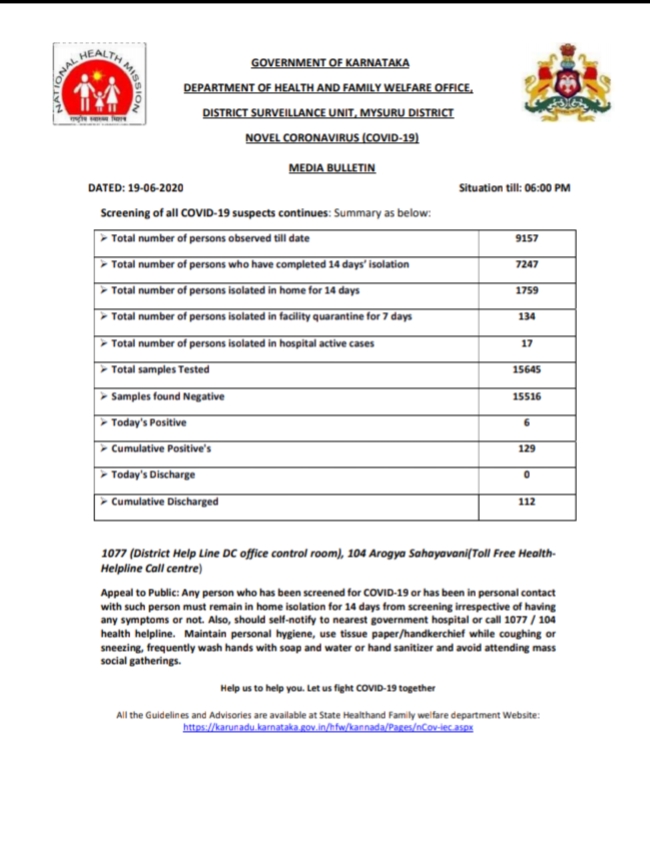 Corona Positive for 6 in Mysore