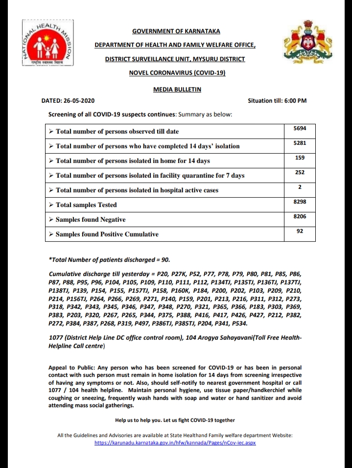 no corona case in mysore in five days