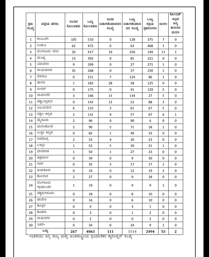 Mysuru Covid Update