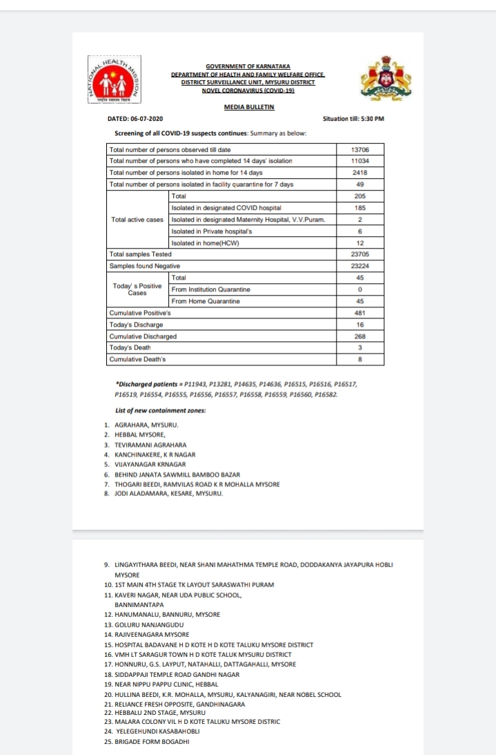 Coronavirus increase, 45 Coronavirus increase in Mysore, Mysore Coronavirus update news, Mysore Coronavirus update latest news, ಕೊರೊನಾ ವೈರಸ್​ ಹೆಚ್ಚಳ, ಮೈಸೂರಿನಲ್ಲಿ ಕೊರೊನಾ ವೈರಸ್​ ಹೆಚ್ಚಳ ಸುದ್ದಿ, ಮೈಸೂರಿನಲ್ಲಿ 45 ಕೊರೊನಾ ಸೋಂಕು ಪತ್ತೆ, ಮೈಸೂರಿನಲ್ಲಿ 45 ಕೊರೊನಾ ಸೋಂಕು ಪತ್ತೆ ಸುದ್ದಿ,