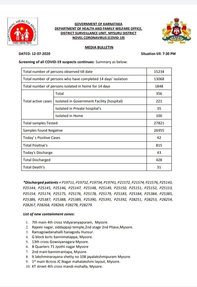 ಮೈಸೂರಿನಲ್ಲಿ ಇಂದು  42 ಮಂದಿಗೆ ಕೊರೊನಾ