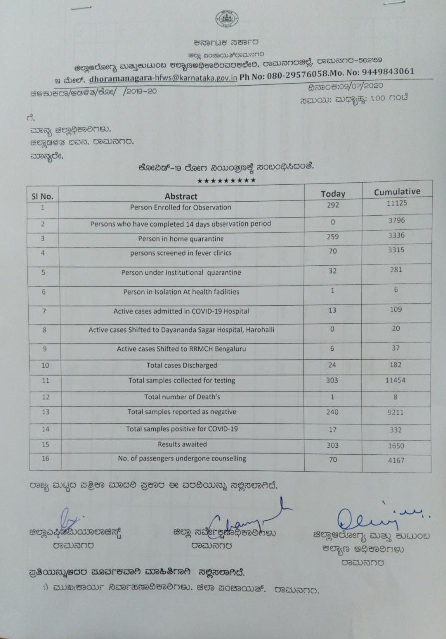 17 new corona cases, 17 new corona cases register, 17 new corona cases register in Ramanagar, ramanagar corona news, ramanagar corona update, 17 ಹೊಸ ಕೊರೊನಾ ಪ್ರಕರಣಗಳು ಪತ್ತೆ, ರಾಮನಗರದಲ್ಲಿ 17 ಹೊಸ ಕೊರೊನಾ ಪ್ರಕರಣಗಳು ಪತ್ತೆ, ರಾಮನಗರ ಕೊರೊನಾ ಸುದ್ದಿ,