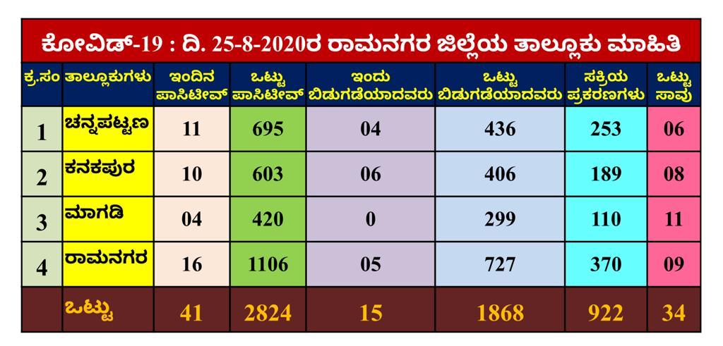 41 corona positive case in ramanagar