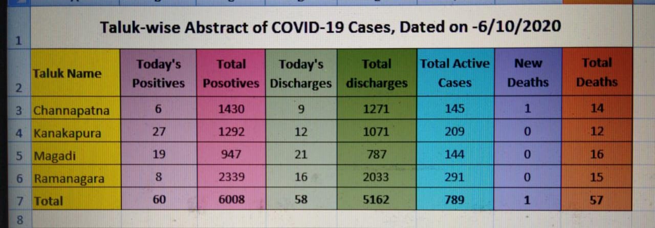 60-new-corona-positive-found-in-ramanagar