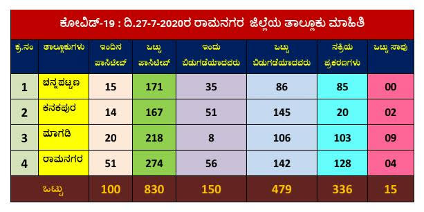 ತಾಲೂಕುವಾರು ಮಾಹಿತಿ