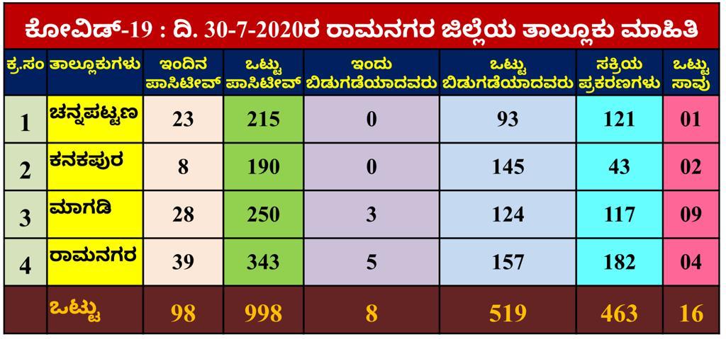 ಕೊರೊನಾ ಪ್ರಕರಣಗಳ ಮಾಹಿತಿ