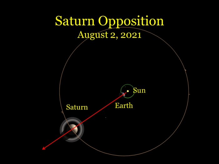 Today Saturn is closest to Earth
