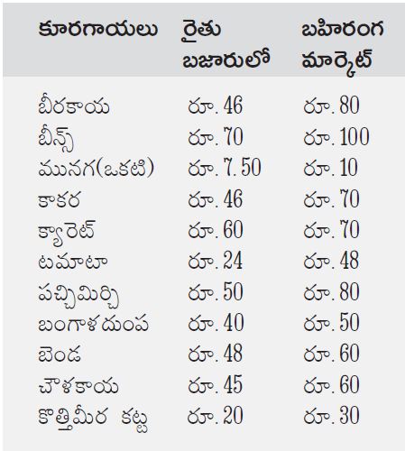 Vegetable prices high in karnool