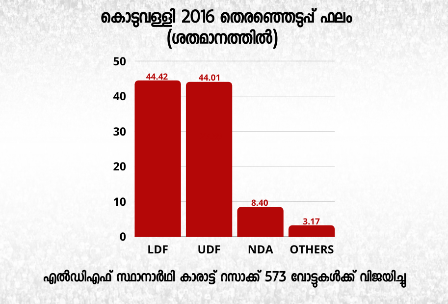 kerala assembly election 2021  കൊടുവള്ളി നിയമസഭ മണ്ഡലം  നിയമസഭ തെരഞ്ഞെടുപ്പ് 2021  നിയമസഭ തെരഞ്ഞെടുപ്പ്  കൊടുവള്ളി ഇക്കുറി ആർക്കൊപ്പം  kerala assembly election news  നിയമസഭ തെരഞ്ഞെടുപ്പ് വാർത്തകള്‍