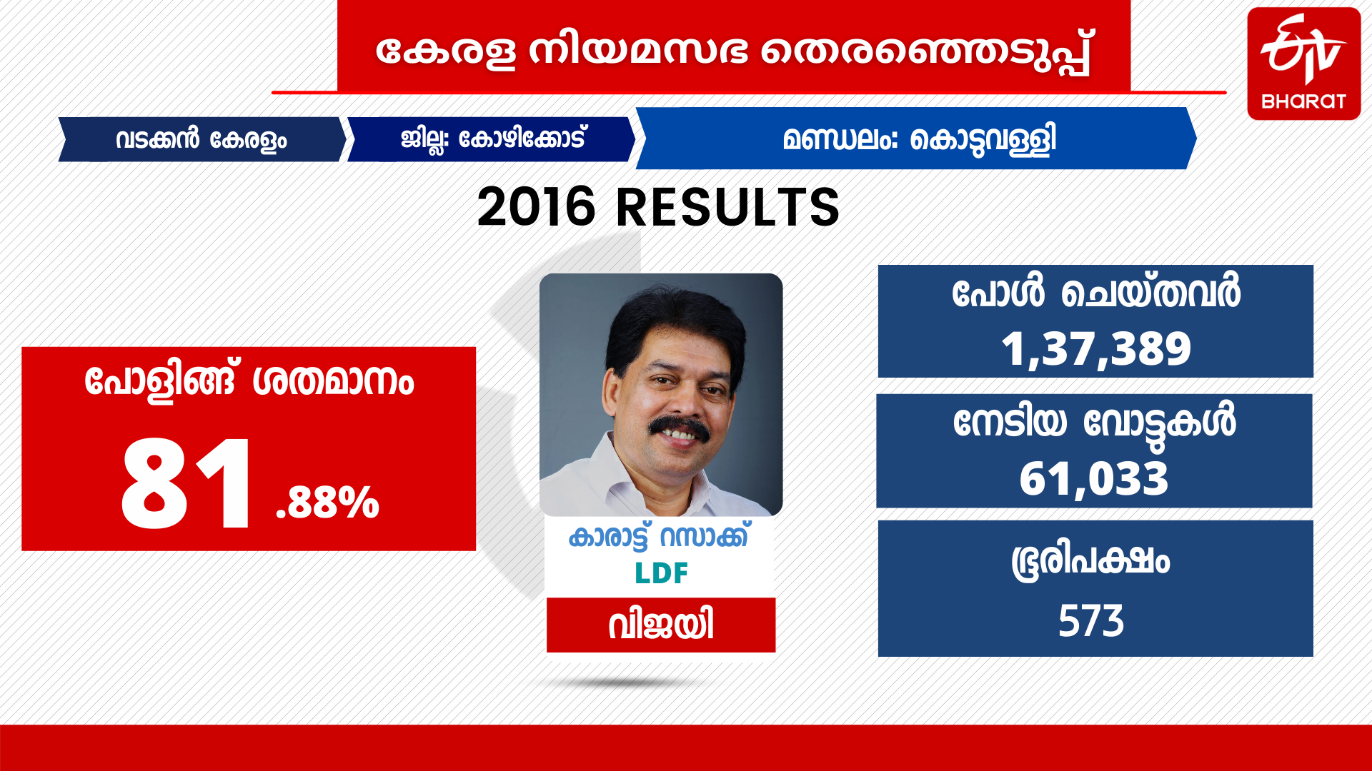 kerala assembly election 2021  കൊടുവള്ളി നിയമസഭ മണ്ഡലം  നിയമസഭ തെരഞ്ഞെടുപ്പ് 2021  നിയമസഭ തെരഞ്ഞെടുപ്പ്  കൊടുവള്ളി ഇക്കുറി ആർക്കൊപ്പം  kerala assembly election news  നിയമസഭ തെരഞ്ഞെടുപ്പ് വാർത്തകള്‍