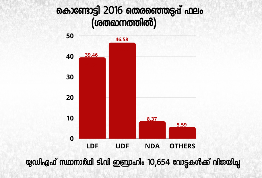 Kondotty Assembly Constituency  election news  കൊണ്ടോട്ടി മണ്ഡലം വാര്‍ത്തകള്‍  തെരഞ്ഞെടുപ്പ് വാര്‍ത്തകള്‍