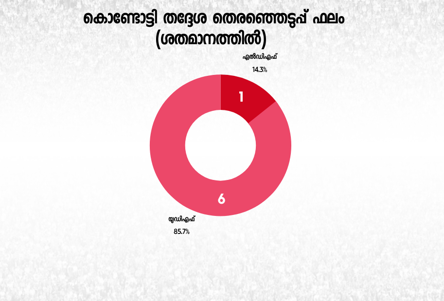 Kondotty Assembly Constituency  election news  കൊണ്ടോട്ടി മണ്ഡലം വാര്‍ത്തകള്‍  തെരഞ്ഞെടുപ്പ് വാര്‍ത്തകള്‍