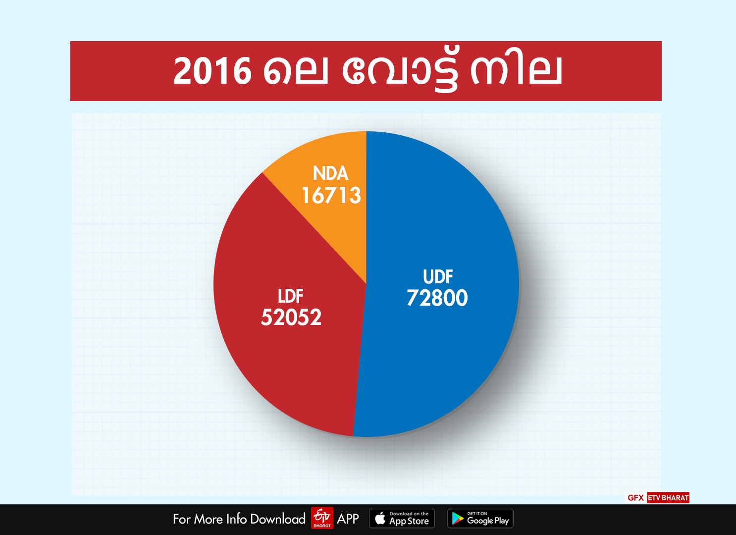 assembly election 2019  konni constituency  കോന്നി  ഉപതെരഞ്ഞെടുപ്പ് 2019