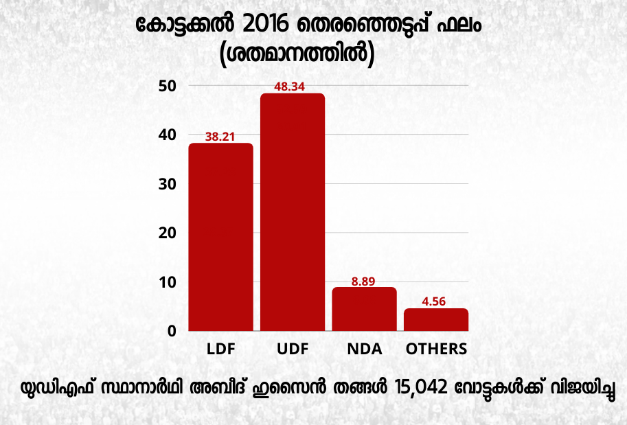 കോട്ടക്കൽ മണ്ഡലം  KOTTAKKAL constituency  കുറ്റിപ്പുറം നിയോജക മണ്ഡലം  കോട്ടക്കൽ നിയോജക മണ്ഡലം  kerala assembly election  assembly election 2021