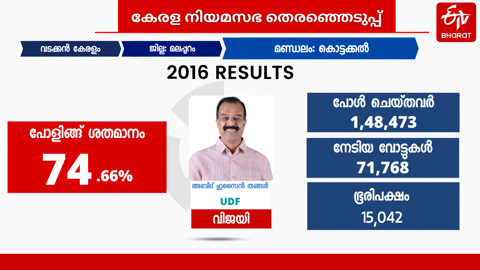 കോട്ടക്കൽ മണ്ഡലം  KOTTAKKAL constituency  കുറ്റിപ്പുറം നിയോജക മണ്ഡലം  കോട്ടക്കൽ നിയോജക മണ്ഡലം  kerala assembly election  assembly election 2021