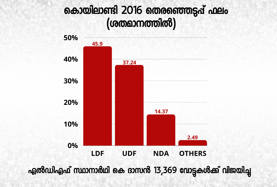 Koyilandy Election Special  assembly constituency analysis  കോഴിക്കോട്  കൊയിലാണ്ടി ‍ നിയമസഭാമണ്ഡലം  തെരഞ്ഞടുപ്പ് വാർത്തകൾ  മണ്ഡല പരിചയം  നിയമസഭാ തെരഞ്ഞെടുപ്പ് 2021  Koyilandy State Assembly constituency