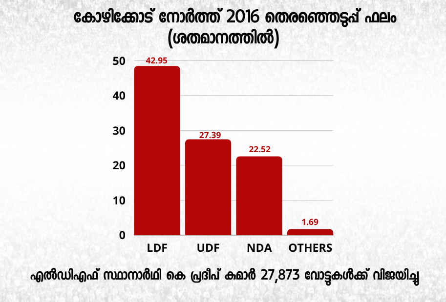 കോഴിക്കോട് നോര്‍ത്ത്  KOZHIKODE NORTH  KOZHIKODE NORTH ELECTION SPECIAL  assembly constituency analysis  കോഴിക്കോട്-ഒന്ന്