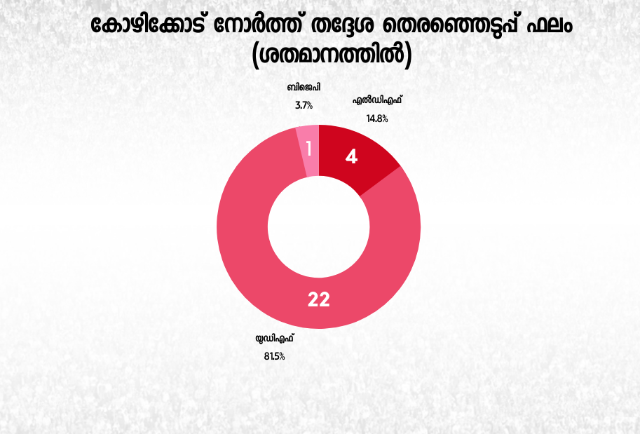 കോഴിക്കോട് നോര്‍ത്ത്  KOZHIKODE NORTH  KOZHIKODE NORTH ELECTION SPECIAL  assembly constituency analysis  കോഴിക്കോട്-ഒന്ന്