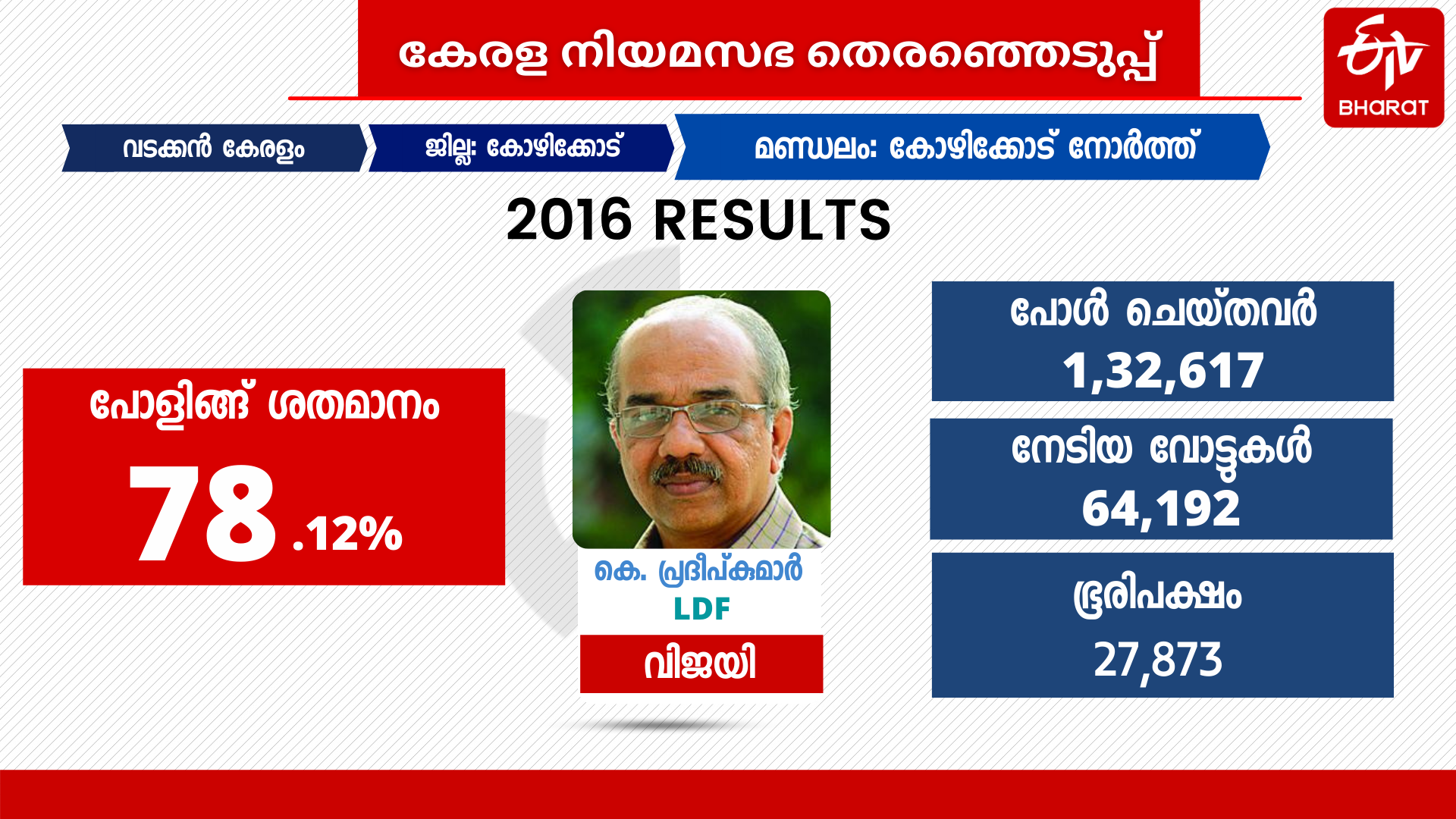 കോഴിക്കോട് നോര്‍ത്ത്  KOZHIKODE NORTH  KOZHIKODE NORTH ELECTION SPECIAL  assembly constituency analysis  കോഴിക്കോട്-ഒന്ന്