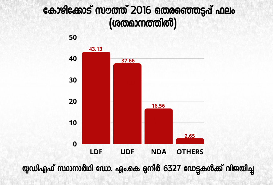 kozhikode south assembly  kozhikode south election  kerala assembly election 2021  muslim league kozhikode  കോഴിക്കോട് സൗത്ത് മണ്ഡലം  ഡോ എംകെ മുനീര്‍  എംകെ മുനീര്‍ കോഴിക്കോട്  അഹമ്മദ് ദേവര്‍കോവില്‍  ഐഎന്‍എല്‍ കോഴിക്കോട് സൗത്ത്  ഇന്ത്യന്‍ നാഷണല്‍ ലീഗ്  സിപി മുസാഫര്‍ അഹമ്മദ്  mk muneer mla  indian national league