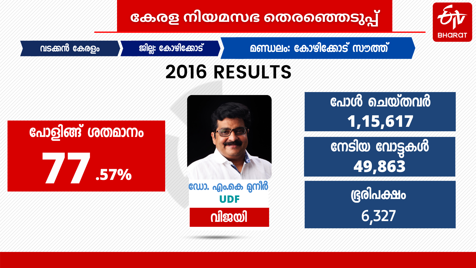 kozhikode south assembly  kozhikode south election  kerala assembly election 2021  muslim league kozhikode  കോഴിക്കോട് സൗത്ത് മണ്ഡലം  ഡോ എംകെ മുനീര്‍  എംകെ മുനീര്‍ കോഴിക്കോട്  അഹമ്മദ് ദേവര്‍കോവില്‍  ഐഎന്‍എല്‍ കോഴിക്കോട് സൗത്ത്  ഇന്ത്യന്‍ നാഷണല്‍ ലീഗ്  സിപി മുസാഫര്‍ അഹമ്മദ്  mk muneer mla  indian national league