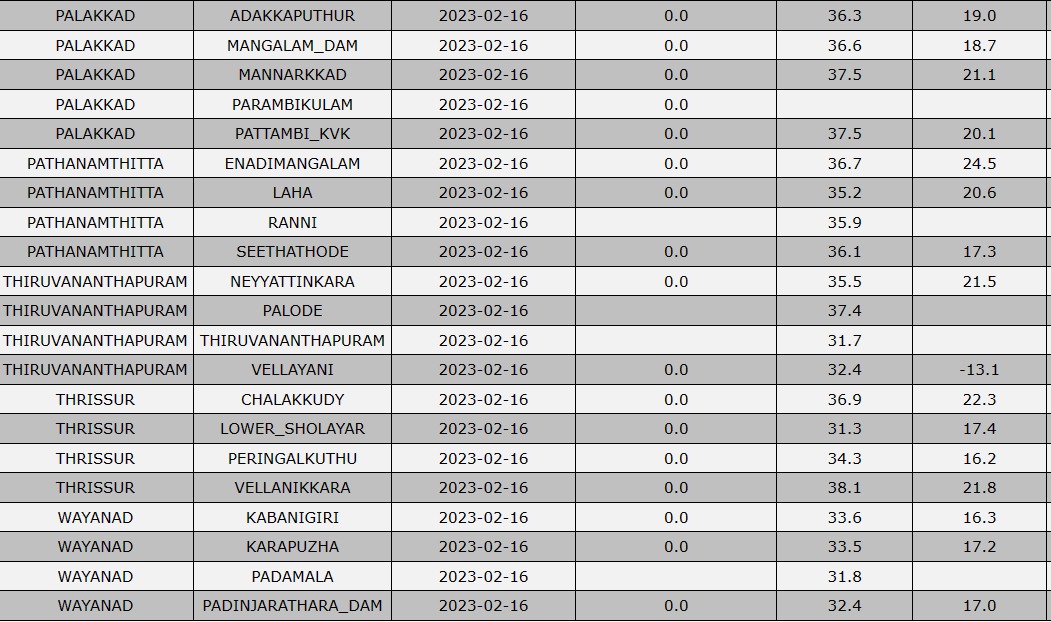 kerala weather  kerala weather temperature  kerala temperature hiking  current weather in kerala  kerala weather updation  summer  കേരളത്തില്‍ ചൂട് ഉയരുന്നു  കേരളത്തിലെ താപനില  കണ്ണൂരിലെ ചൂട്  കാലാവസ്ഥ നിരീക്ഷണ കേന്ദ്രത്തിന്‍റെ പ്രവചനം  കേരളം  വേനൽക്കാലം  താപനില  കാലാവസ്ഥ വ്യതിയാനം  കേരളത്തിലെ ചൂട്