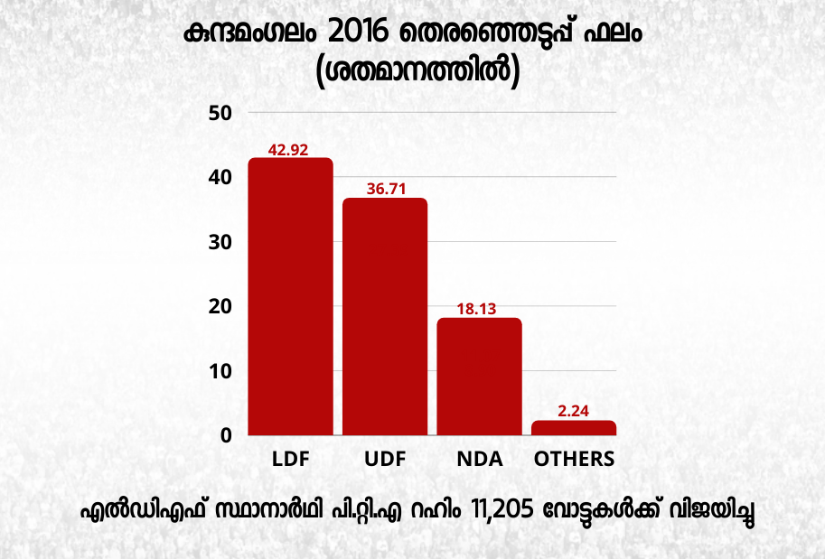 Kunnamangalam Election Special  Kunnamangalam election special  Kunnamangalam  assembly constituency analysis  കുന്ദമംഗലം മണ്ഡലം  നിയമസഭാ തെരഞ്ഞെടുപ്പ്