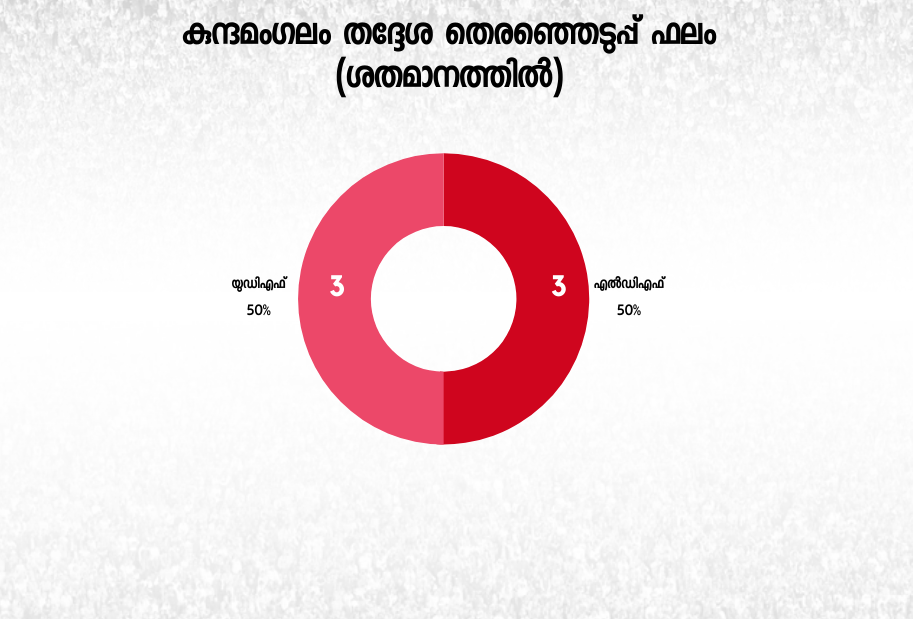 Kunnamangalam Election Special  Kunnamangalam election special  Kunnamangalam  assembly constituency analysis  കുന്ദമംഗലം മണ്ഡലം  നിയമസഭാ തെരഞ്ഞെടുപ്പ്