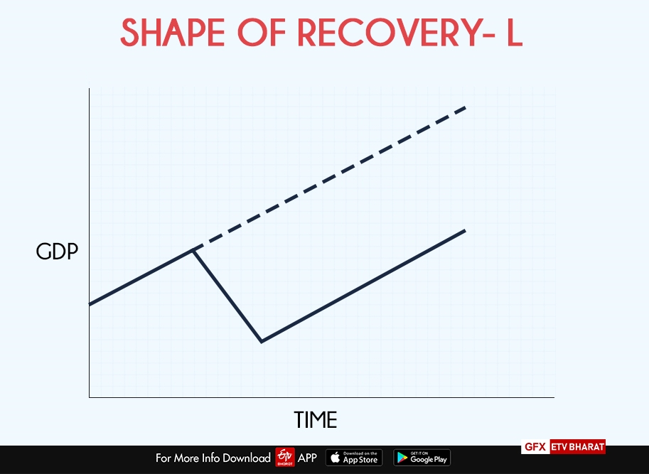 L-shaped recovery