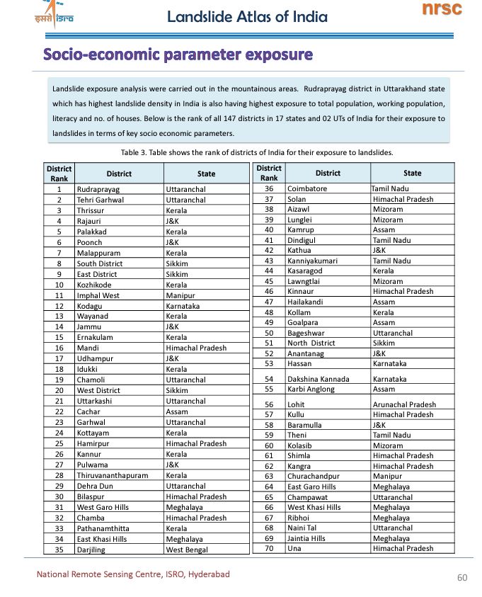 ISRO has released the Landslide Atlas  ISRO Landslide Atlas  Kerala Four Districts on first ten ranks  ISRO Landslide Atlas Kerala Districts  SRO Landslide Atlas with 147 sensitive districts  ഉരുൾപൊട്ടൽ സാധ്യത പ്രദേശങ്ങളുടെ പട്ടിക  പട്ടിക പുറത്തുവിട്ട് ഐഎസ്‌ആര്‍ഒ  ഐഎസ്‌ആര്‍ഒ  ഉരുൾപൊട്ടൽ സാധ്യത  ആദ്യ പത്തില്‍ കേരളത്തിലെ നാല് ജില്ലകള്‍  സംസ്ഥാനങ്ങളിലെയും കേന്ദ്രഭരണ പ്രദേശങ്ങളിലെയും  തൃശൂരും പാലക്കാടും മലപ്പുറവും കോഴിക്കോടും  രുദ്രപ്രയാഗ്  ISRO Landslide Atlas  ഉരുൾപൊട്ടൽ  ജില്ല