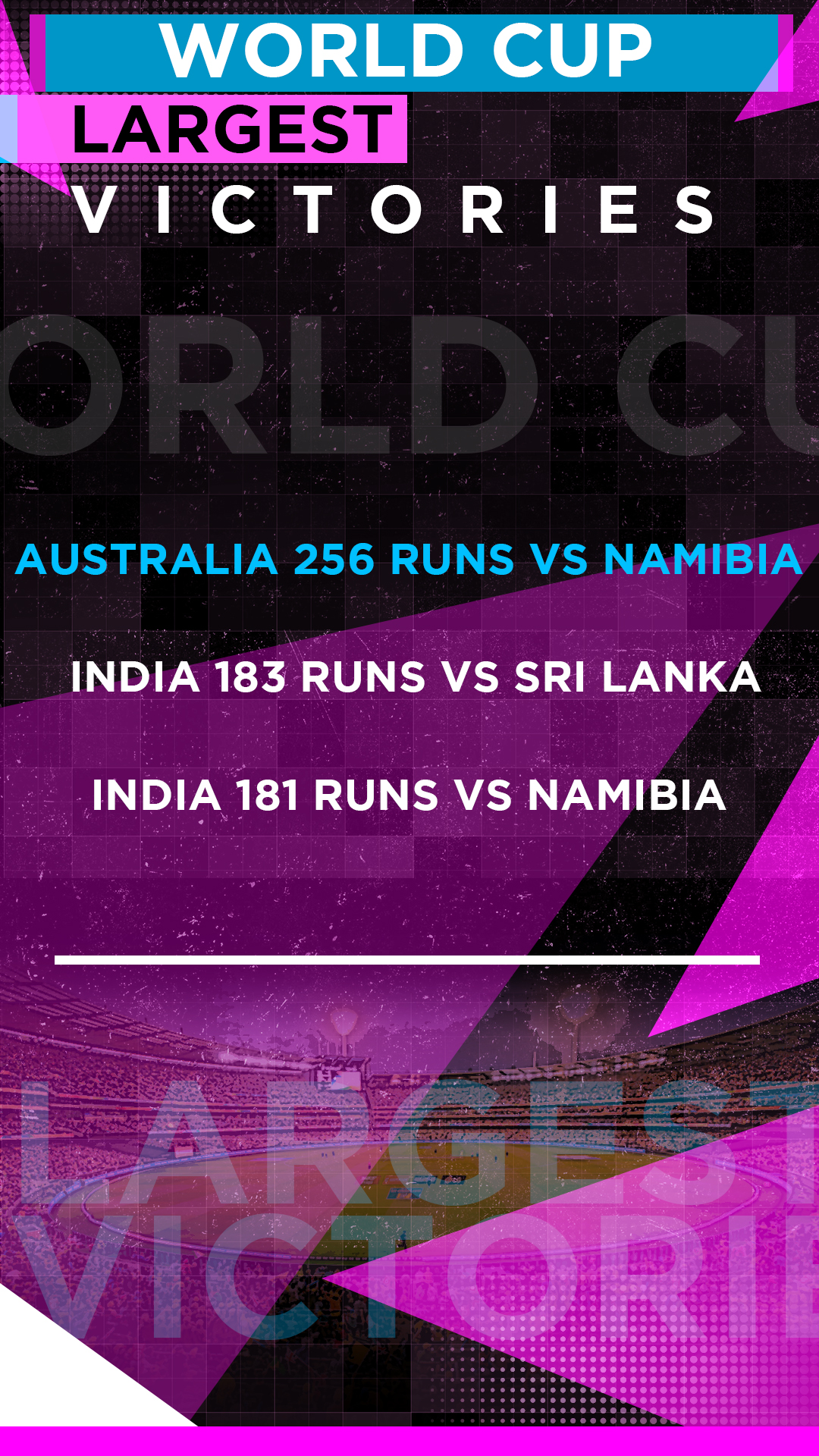 The record of largest victories by runs in 2003 World Cup is held by Australia.