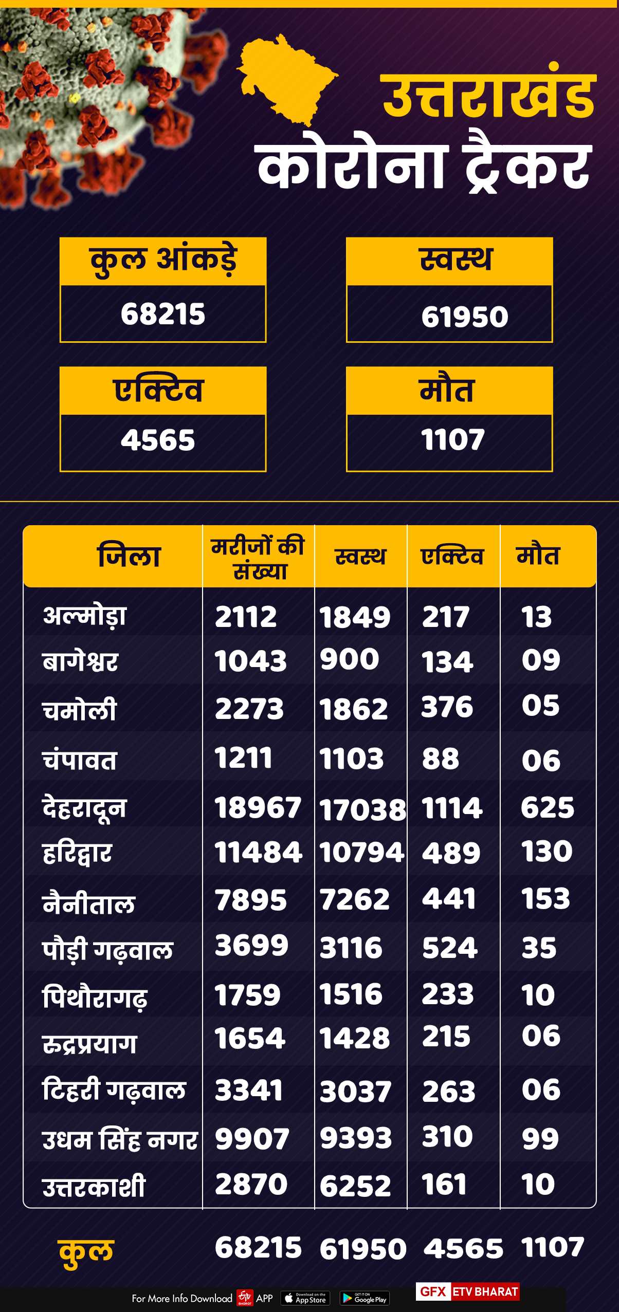 corona tracker uttarakhand