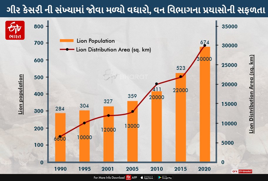 Lions population in the Gir sanctuary has increased