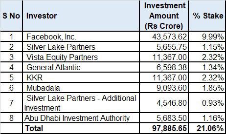 Investment in Jio Platforms (Source: Reliance)