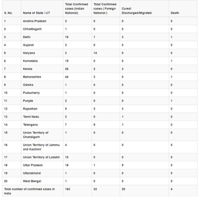 india corona infected list