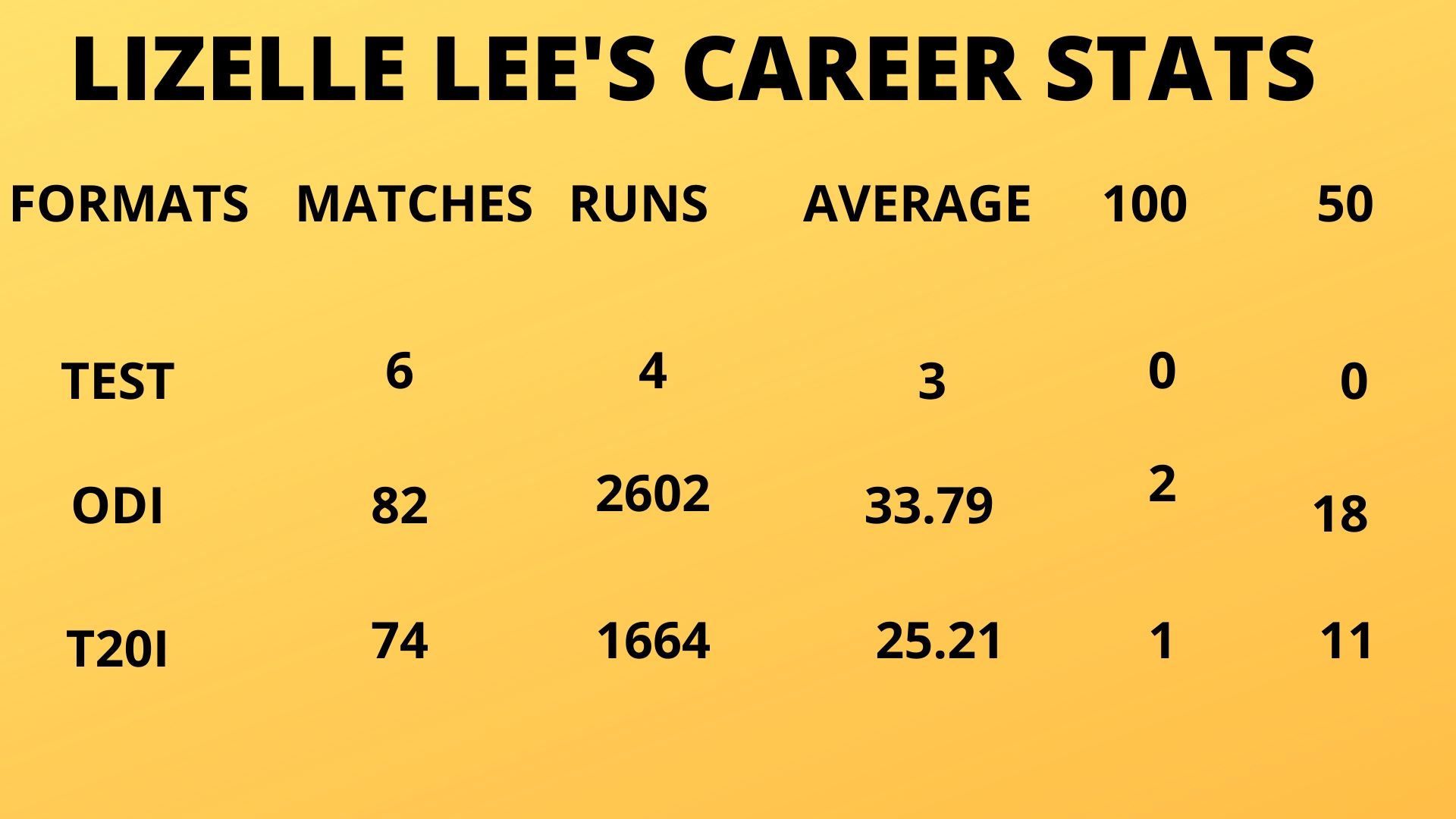 Lizelle Lee'S career stats