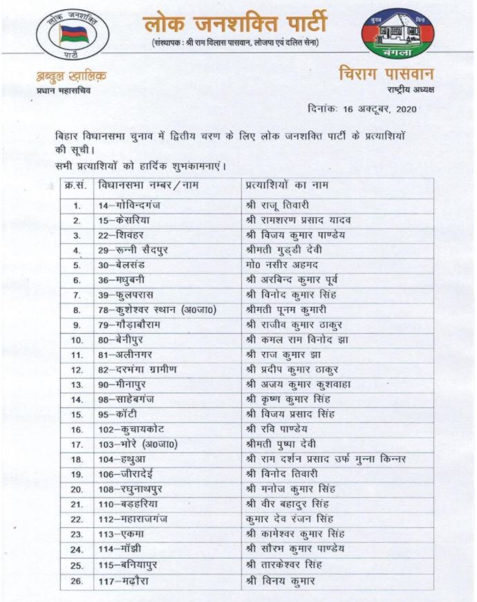 LJP releases a list of 53 candidates for second phase of Bihar polls