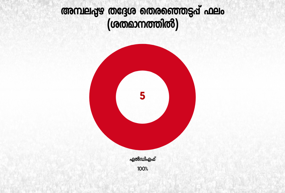 ambalappuzha  കേരളത്തിലെ തെരഞ്ഞെടുപ്പുകൾ  അമ്പലപ്പുഴ അസംബ്ലി  ജി.സുധാകരൻ  2021 ലെ തെരഞ്ഞെടുപ്പ്  15-ാം നിയമസഭ  kerala assembly election  election2021