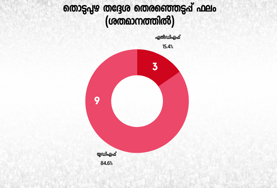 തൊടുപുഴ നിയമസഭ മണ്ഡലം  ജോസ് ജോസഫ് വിഭാഗം  പ്രൊഫ കെഐ ആന്‍റണി  പിജെ ജോസഫ് തൊടുപുഴ  തൊടുപുഴ തെരഞ്ഞെടുപ്പ് ചരിത്രം  കേരള കോണ്‍ഗ്രസ് ജോസ് വിഭാഗം  കേരള കോണ്‍ഗ്രസ് ജോസഫ് വിഭാഗം  പി ശ്യാം യുവമോര്‍ച്ച  അഡ്വ റോയ് വാരിക്കാട്ട്  thodupuzha assembly  thodupuzha assembly election  pj joseph thodupuzha  pj joseph jose k mani election