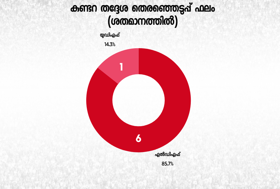 കുണ്ടറ നിയമസഭ  2016 ലെ നിയമസഭാ തെരഞ്ഞെടുപ്പ്  kundara election  kerala assembly  kerala 2021  mercy kuttiyamam  pc vishnu nath  തെരഞ്ഞെടുപ്പ് ചരിത്രം  2016 ലെ തെരഞ്ഞെടുപ്പ്  2020 ലെ തദ്ദേശം