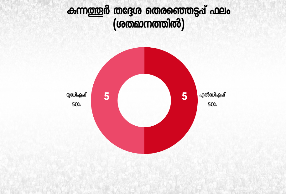 ആർഎസ്‌പി  കുന്നത്തൂർ  കുന്നത്തൂർ നിയമസഭ തെരഞ്ഞെടുപ്പ്  തെരഞ്ഞെടുപ്പ് ചരിത്രം  കേരളത്തിലെ തെരഞ്ഞെടുപ്പ് 2021  2021 ലെ തെരഞ്ഞെടുപ്പ്  kerala election 2021  cpm  rsp  udf  congress  BJP  kerala