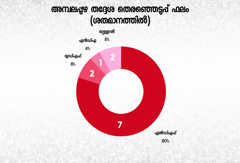 ambalappuzha  കേരളത്തിലെ തെരഞ്ഞെടുപ്പുകൾ  അമ്പലപ്പുഴ അസംബ്ലി  ജി.സുധാകരൻ  2021 ലെ തെരഞ്ഞെടുപ്പ്  15-ാം നിയമസഭ  kerala assembly election  election2021